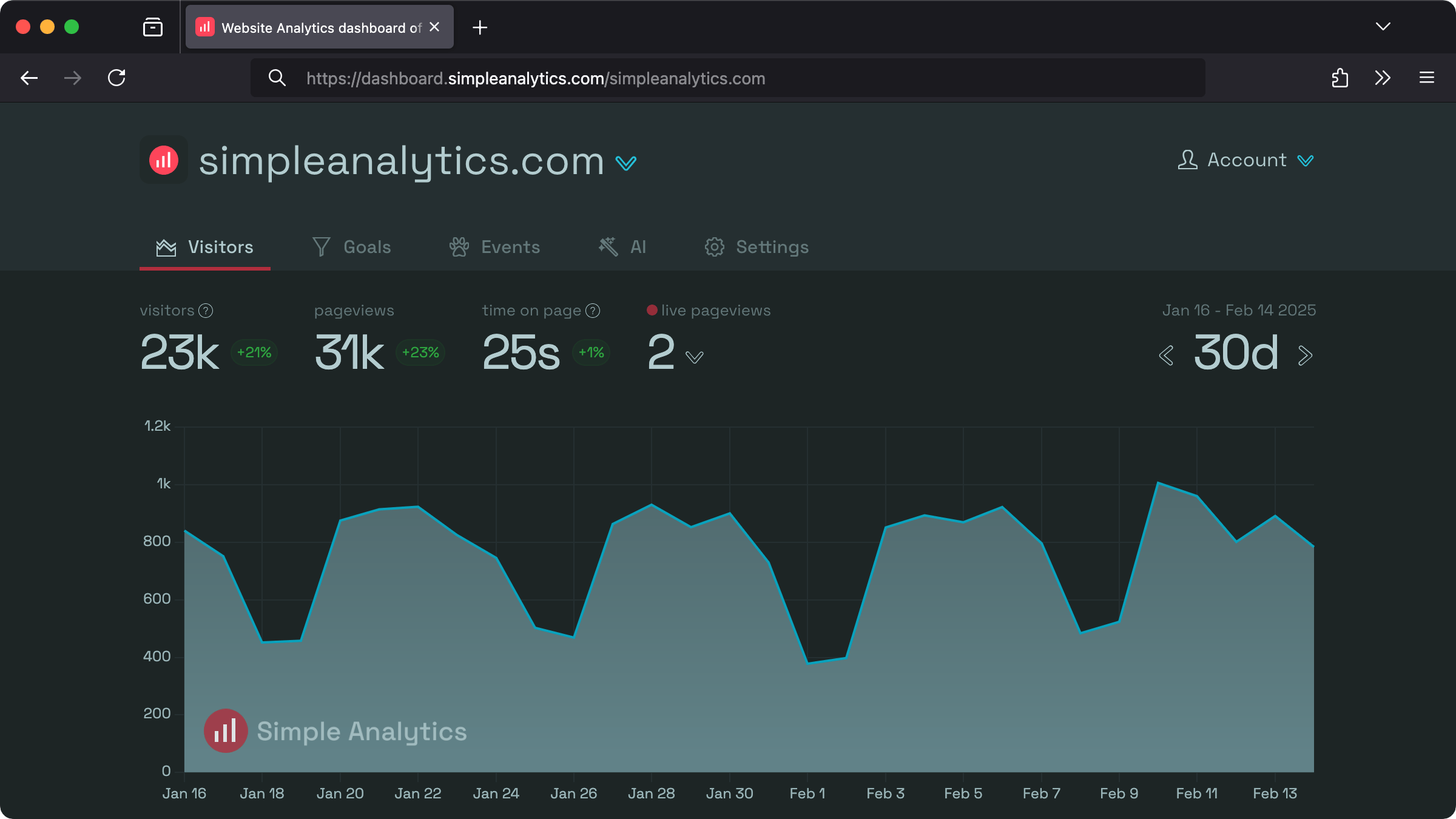 Simple Analytics dashboard showing website traffic over time