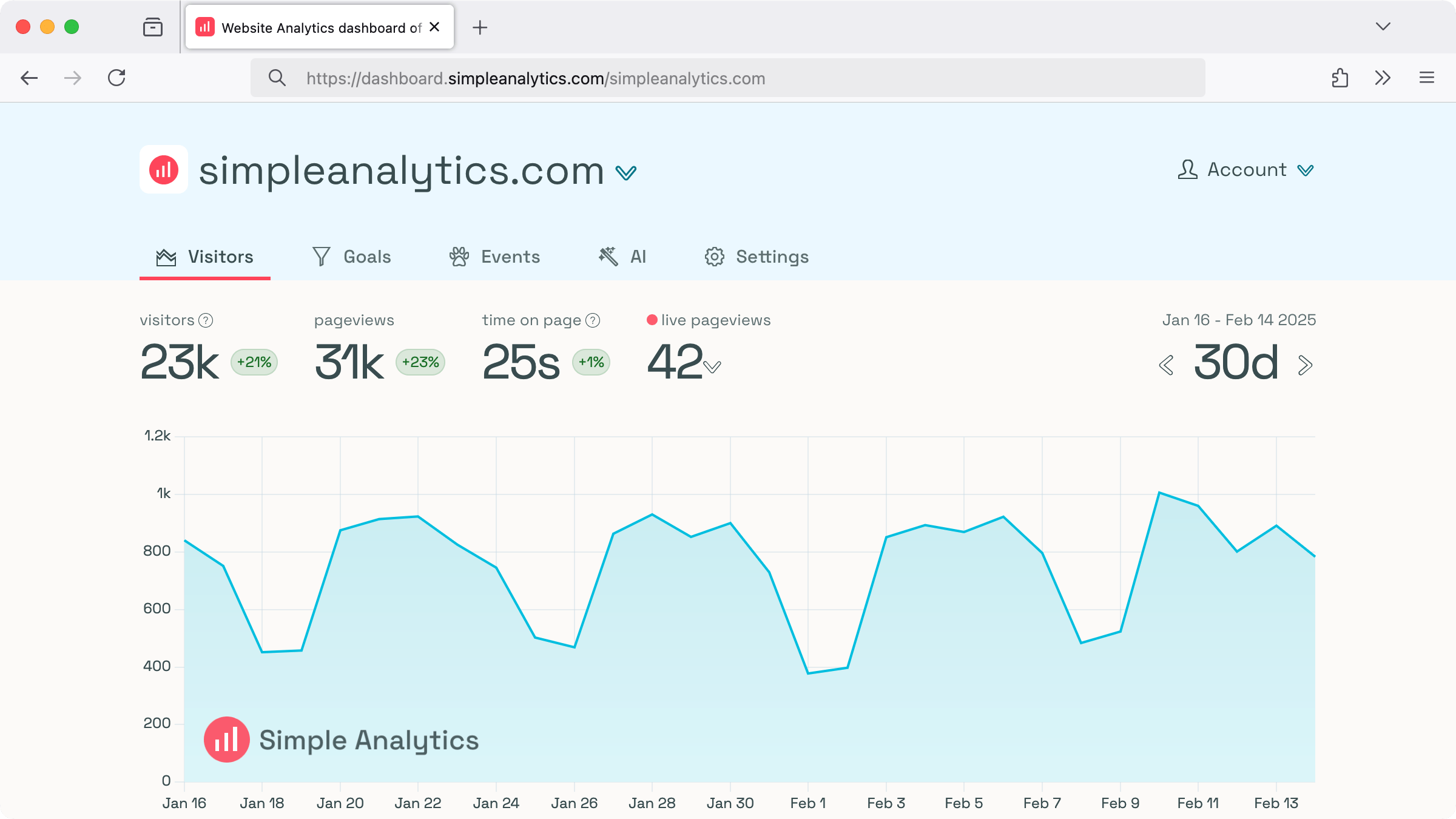 Simple Analytics dashboard showing website traffic over time